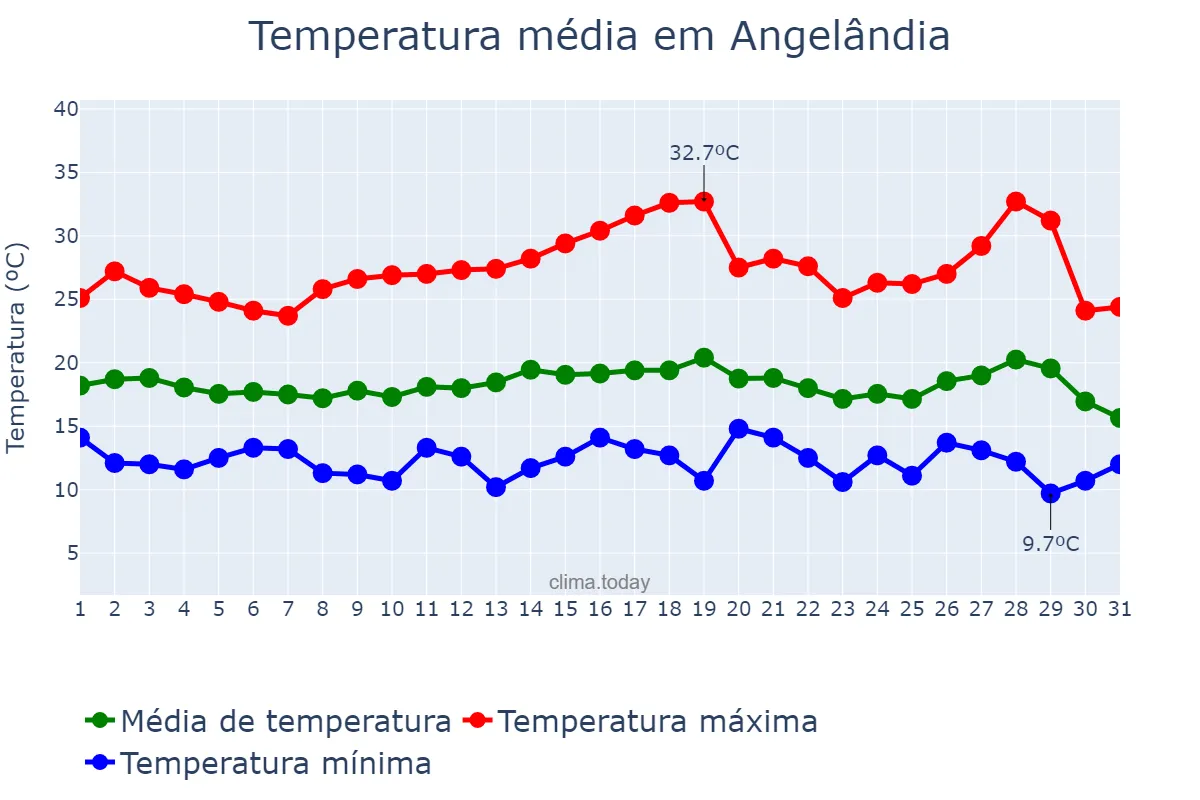 Temperatura em julho em Angelândia, MG, BR