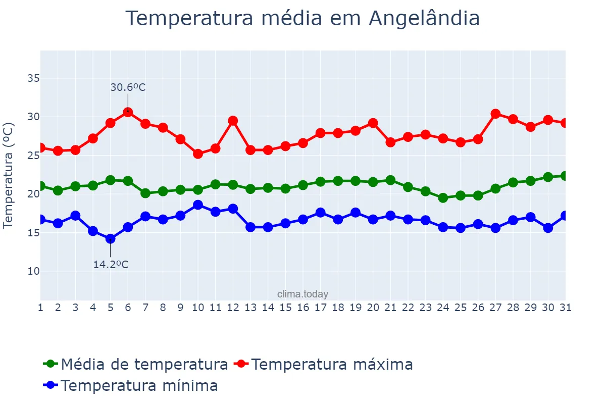 Temperatura em marco em Angelândia, MG, BR
