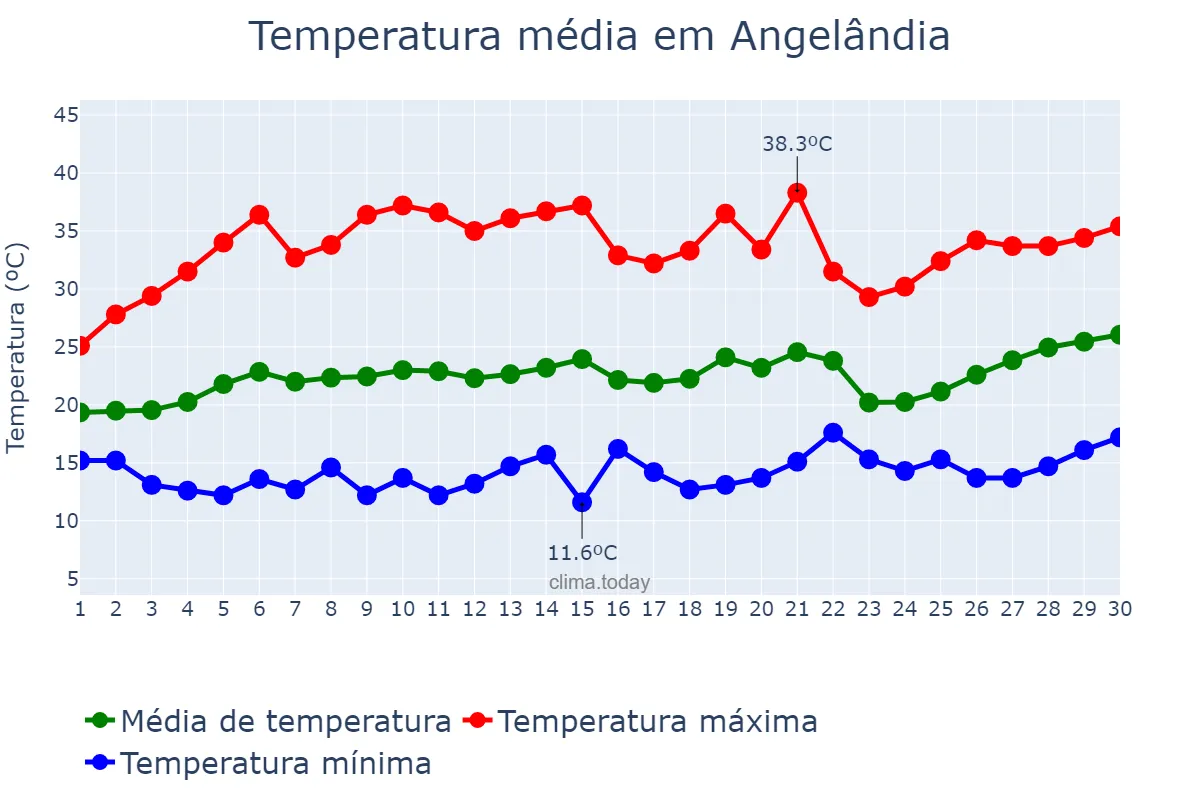 Temperatura em setembro em Angelândia, MG, BR