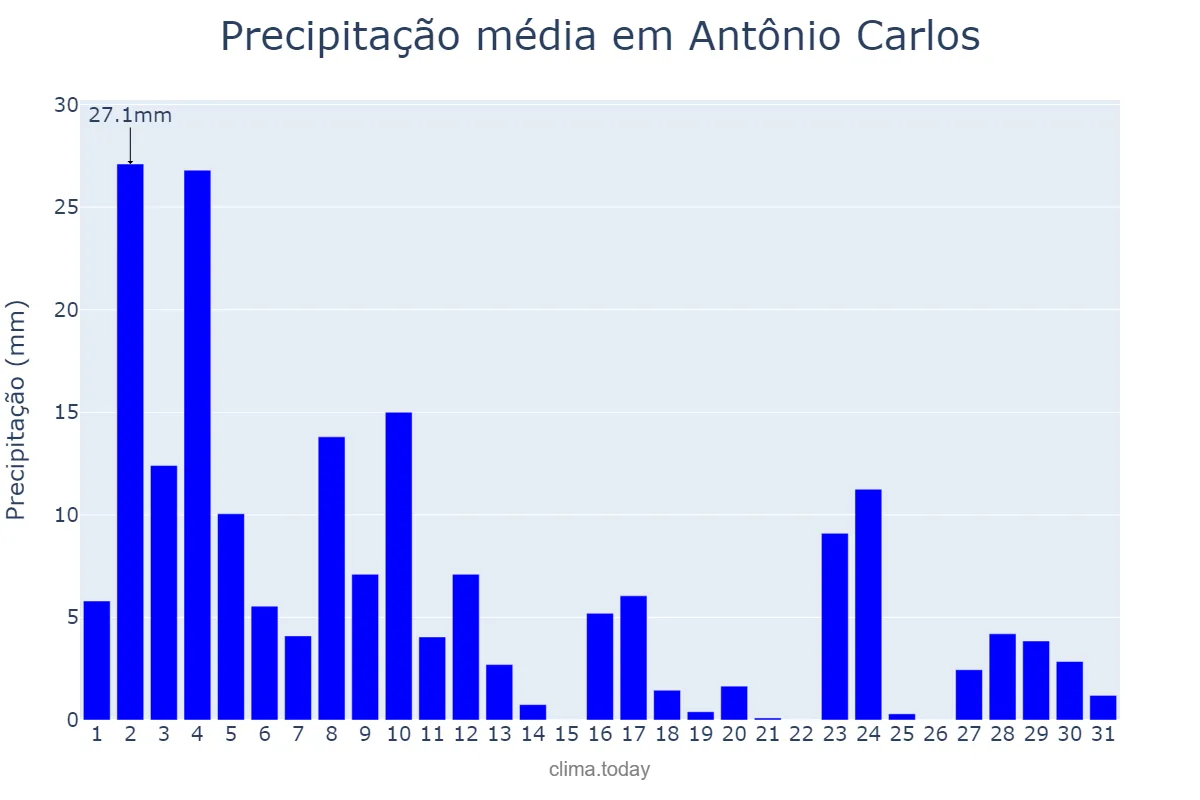 Precipitação em janeiro em Antônio Carlos, MG, BR