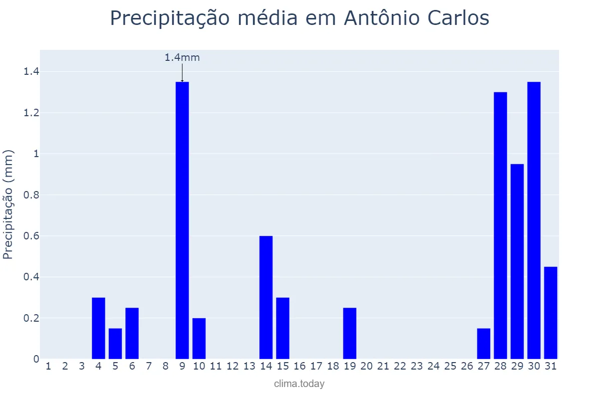 Precipitação em julho em Antônio Carlos, MG, BR