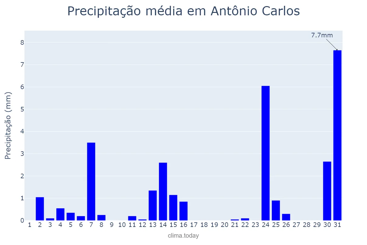 Precipitação em maio em Antônio Carlos, MG, BR