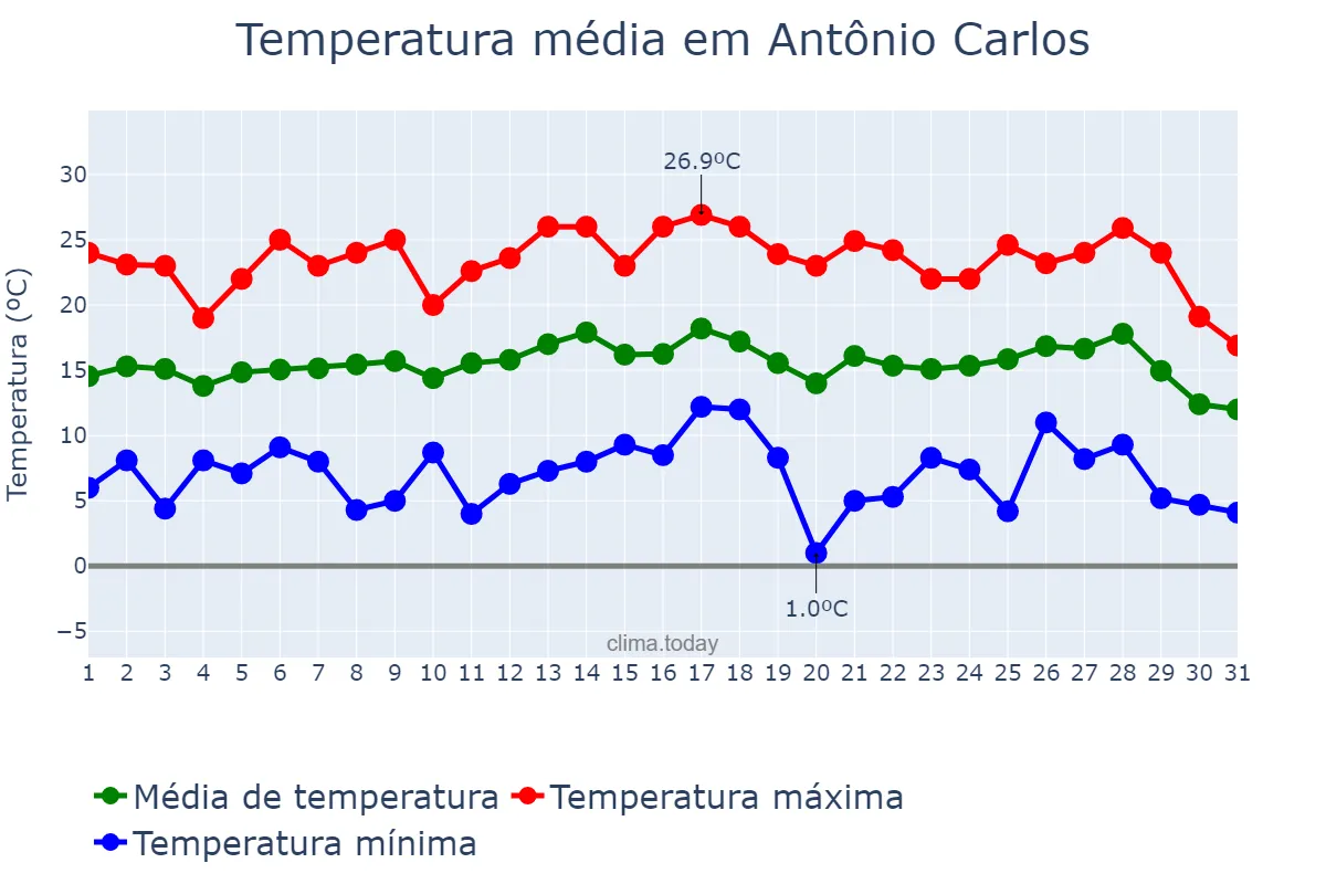 Temperatura em julho em Antônio Carlos, MG, BR