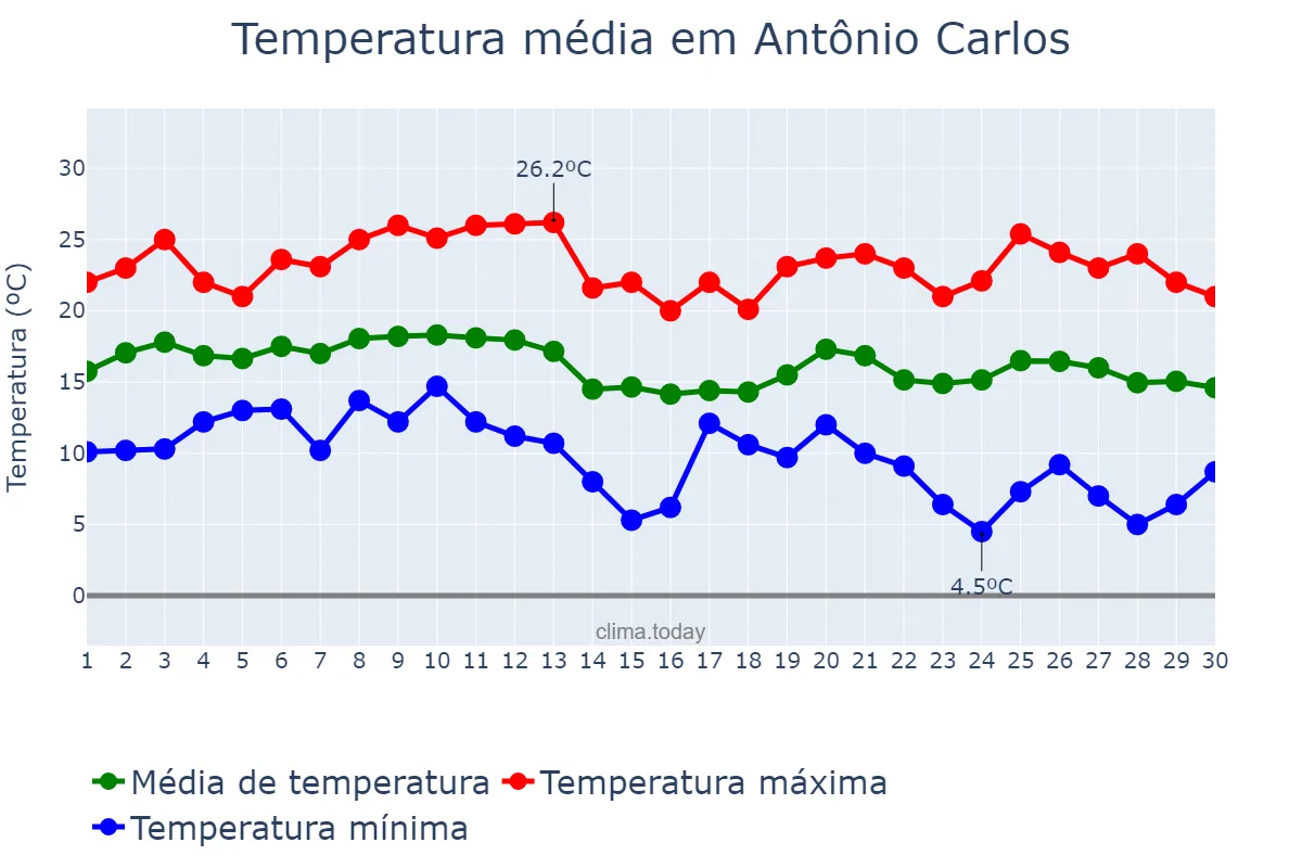 Temperatura em junho em Antônio Carlos, MG, BR
