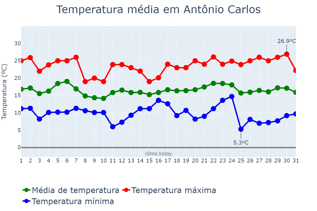 Temperatura em maio em Antônio Carlos, MG, BR