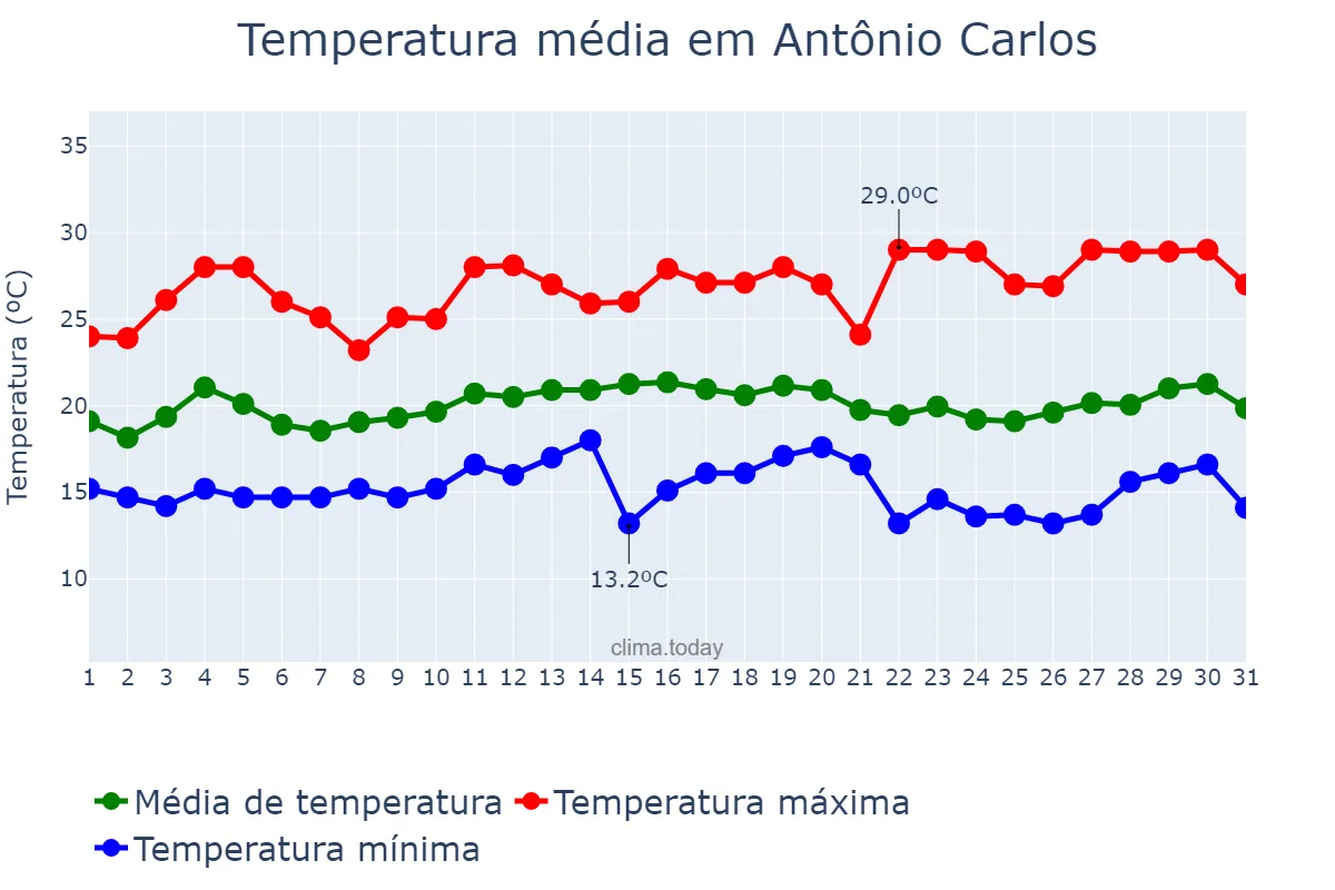 Temperatura em marco em Antônio Carlos, MG, BR