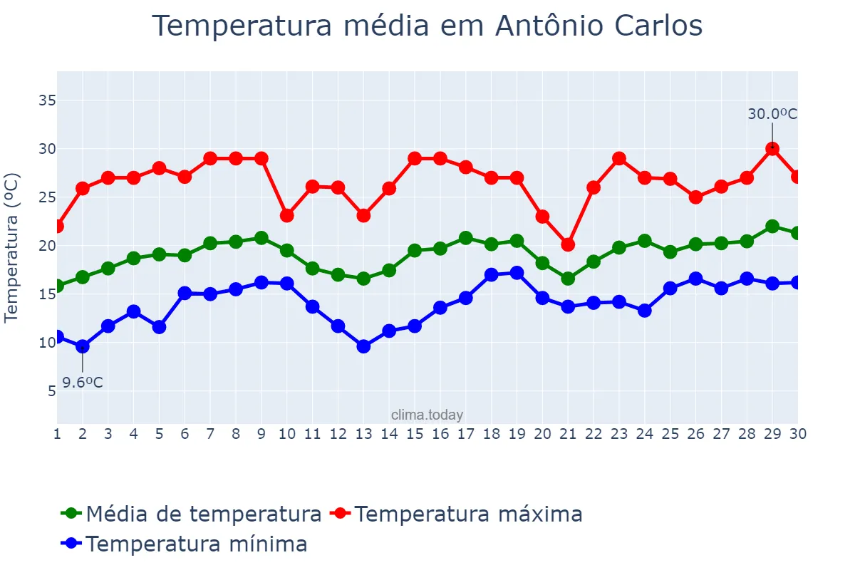 Temperatura em novembro em Antônio Carlos, MG, BR