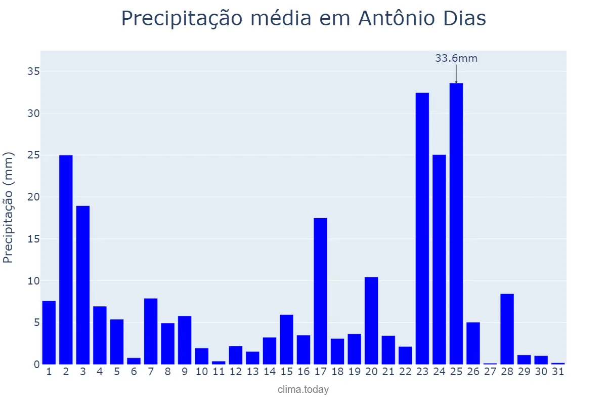 Precipitação em janeiro em Antônio Dias, MG, BR