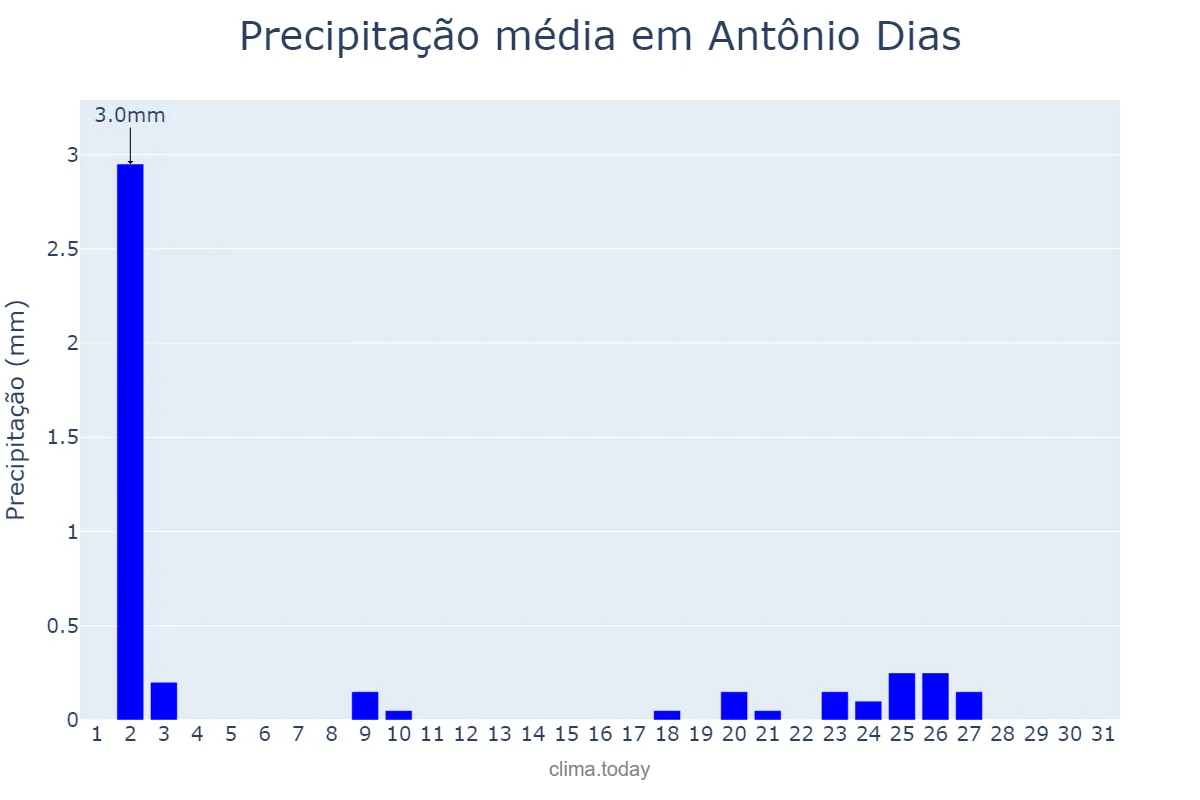 Precipitação em julho em Antônio Dias, MG, BR