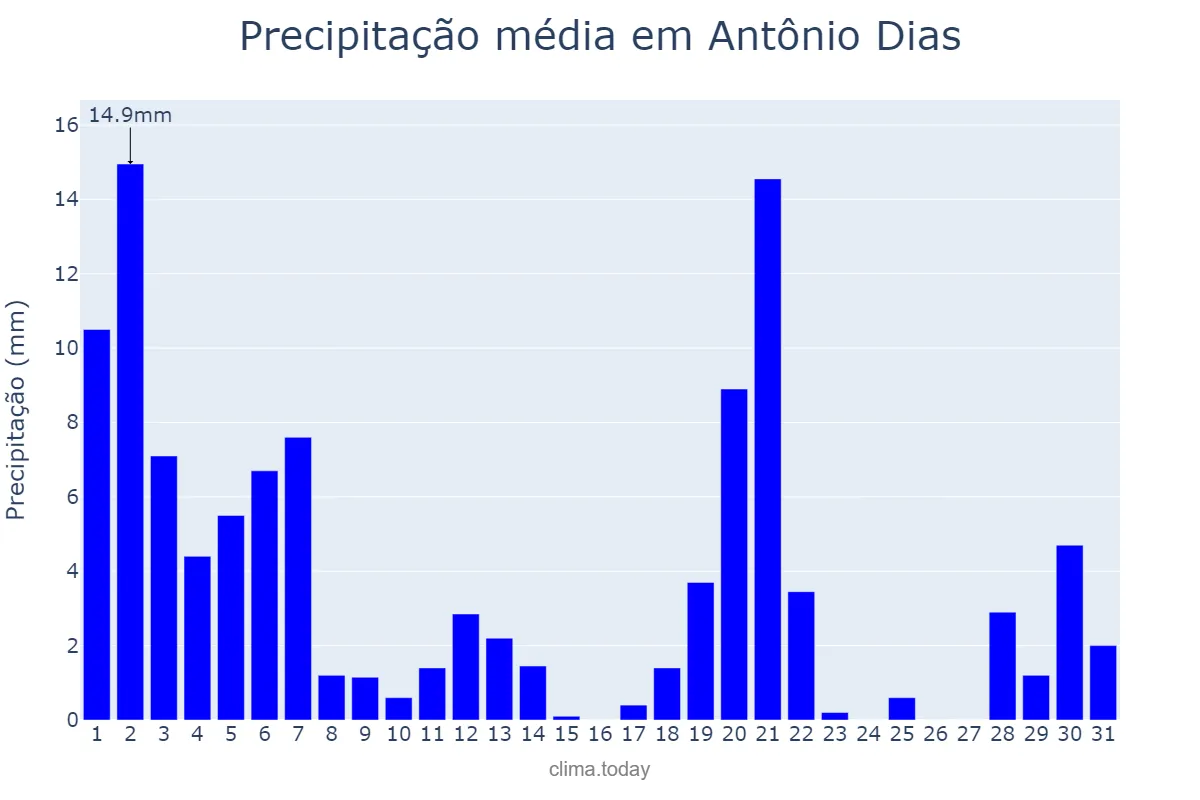 Precipitação em marco em Antônio Dias, MG, BR
