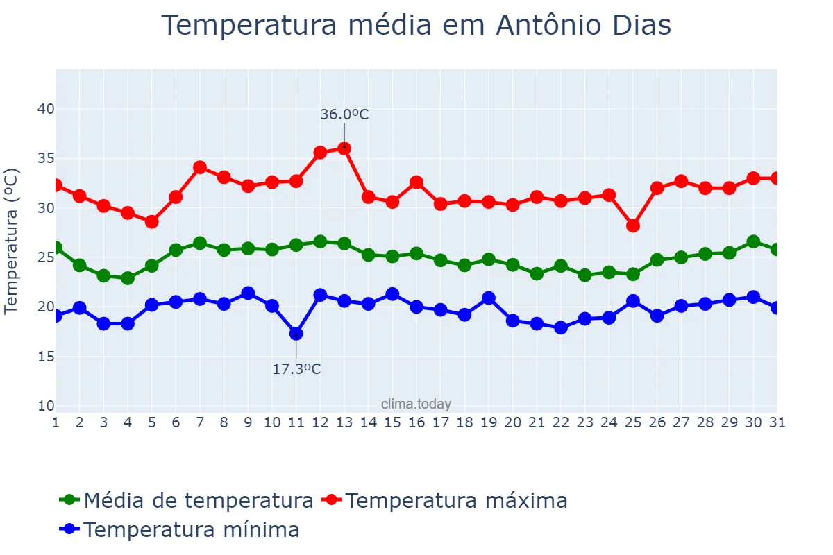 Temperatura em janeiro em Antônio Dias, MG, BR