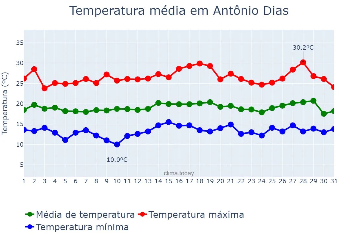 Temperatura em julho em Antônio Dias, MG, BR