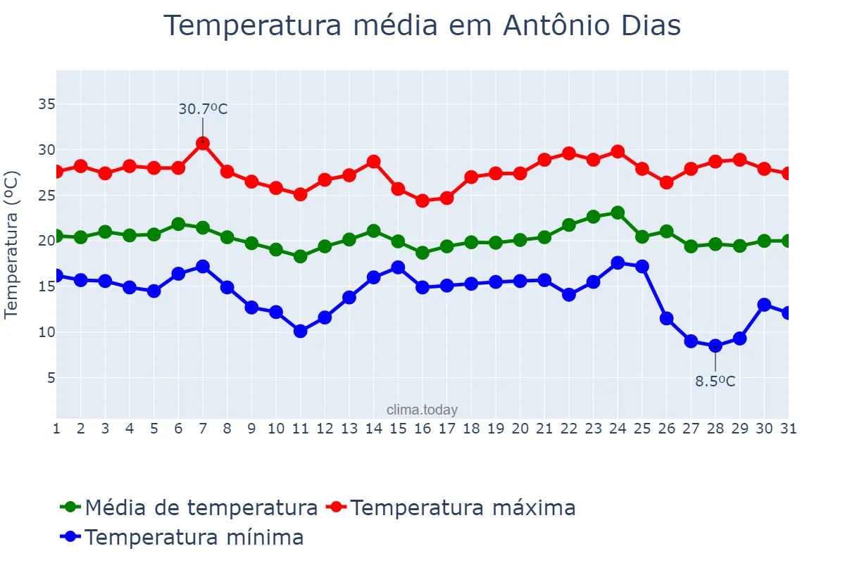 Temperatura em maio em Antônio Dias, MG, BR