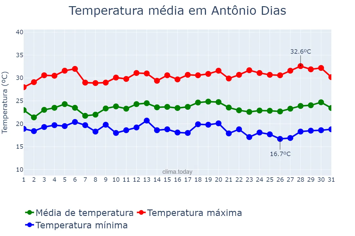 Temperatura em marco em Antônio Dias, MG, BR