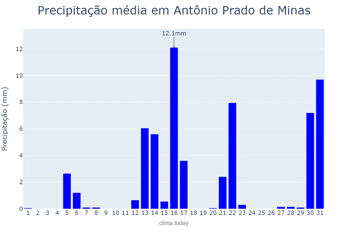 Precipitação em agosto em Antônio Prado de Minas, MG, BR