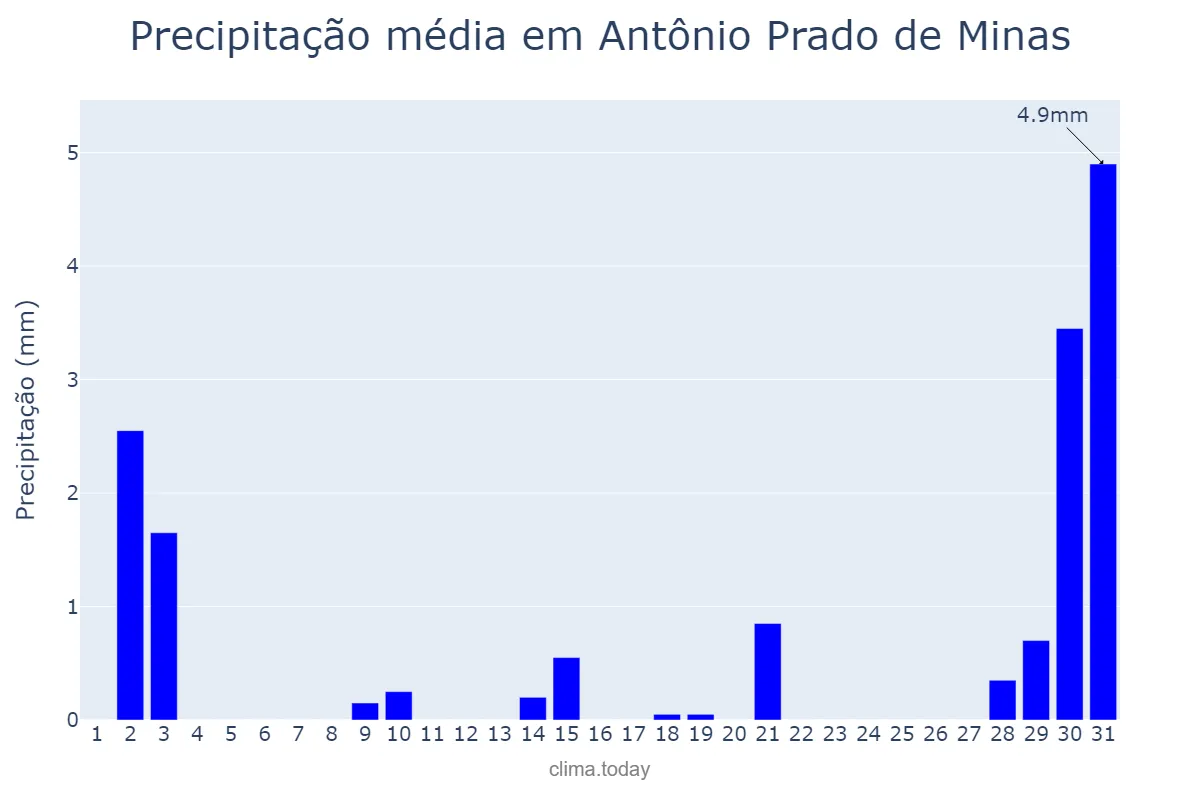 Precipitação em julho em Antônio Prado de Minas, MG, BR