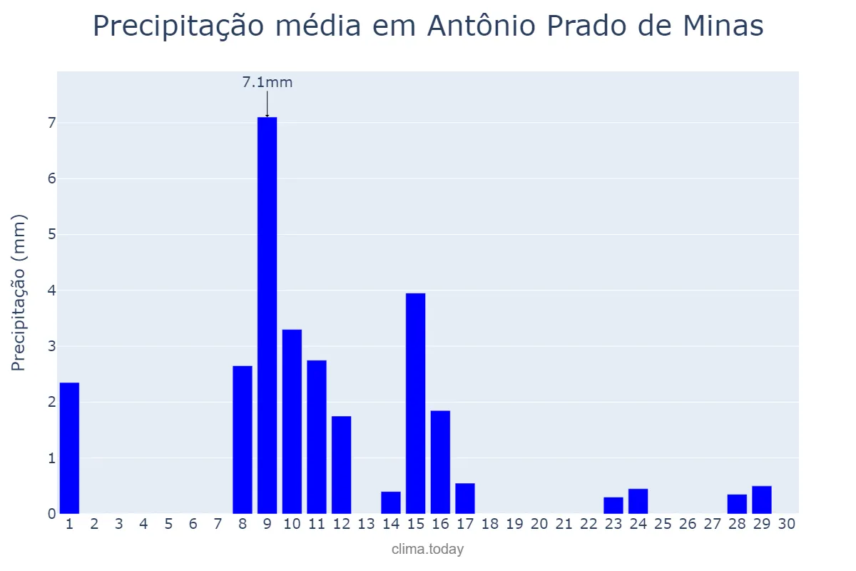 Precipitação em junho em Antônio Prado de Minas, MG, BR