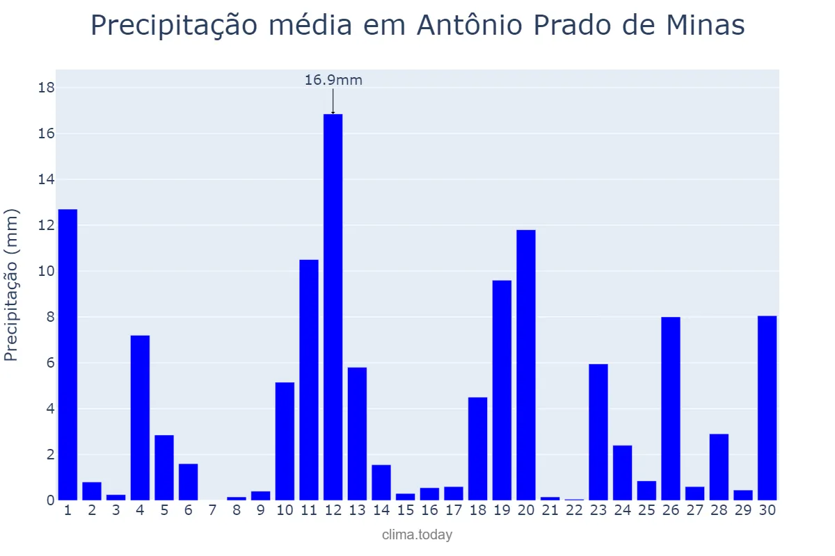 Precipitação em novembro em Antônio Prado de Minas, MG, BR