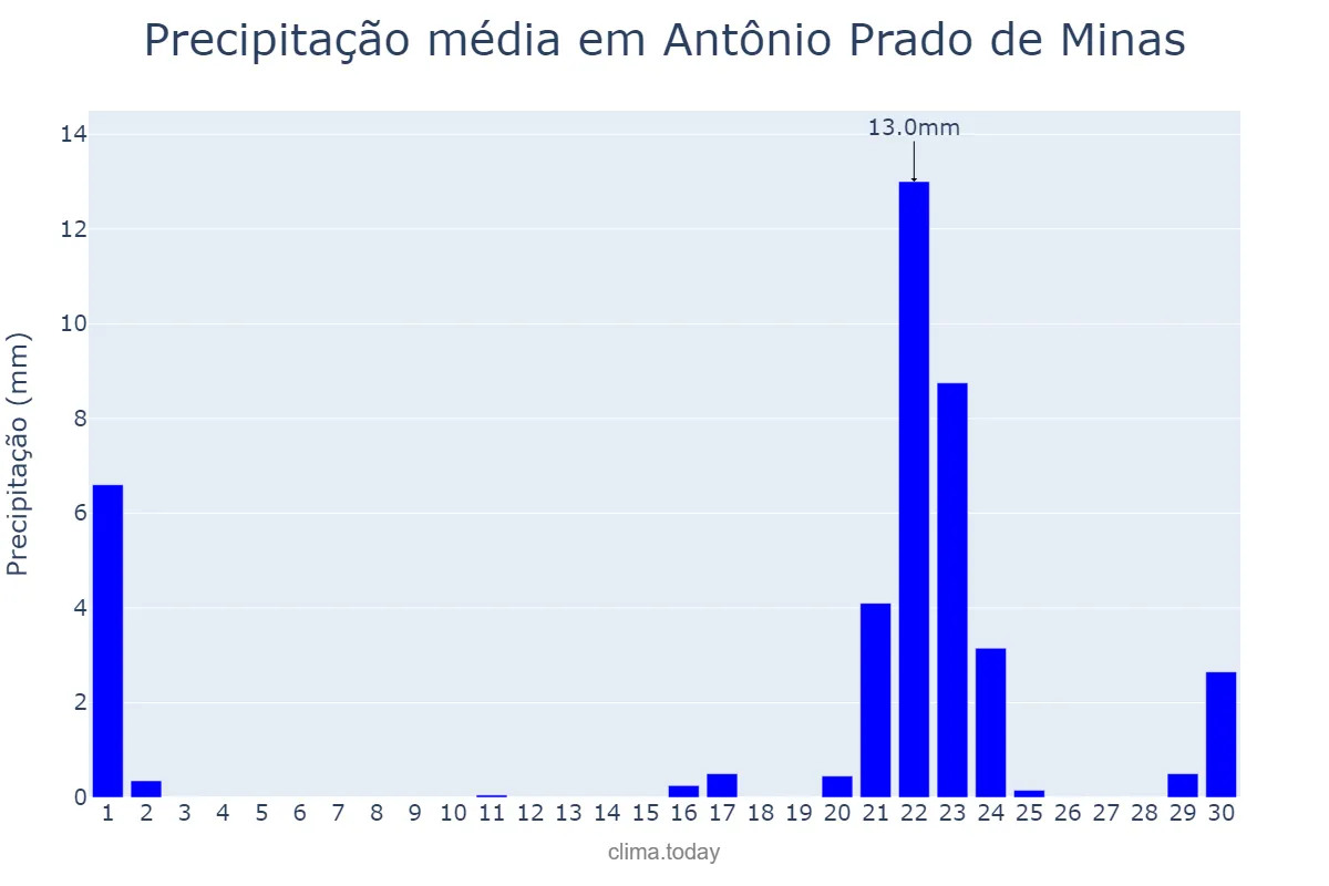 Precipitação em setembro em Antônio Prado de Minas, MG, BR