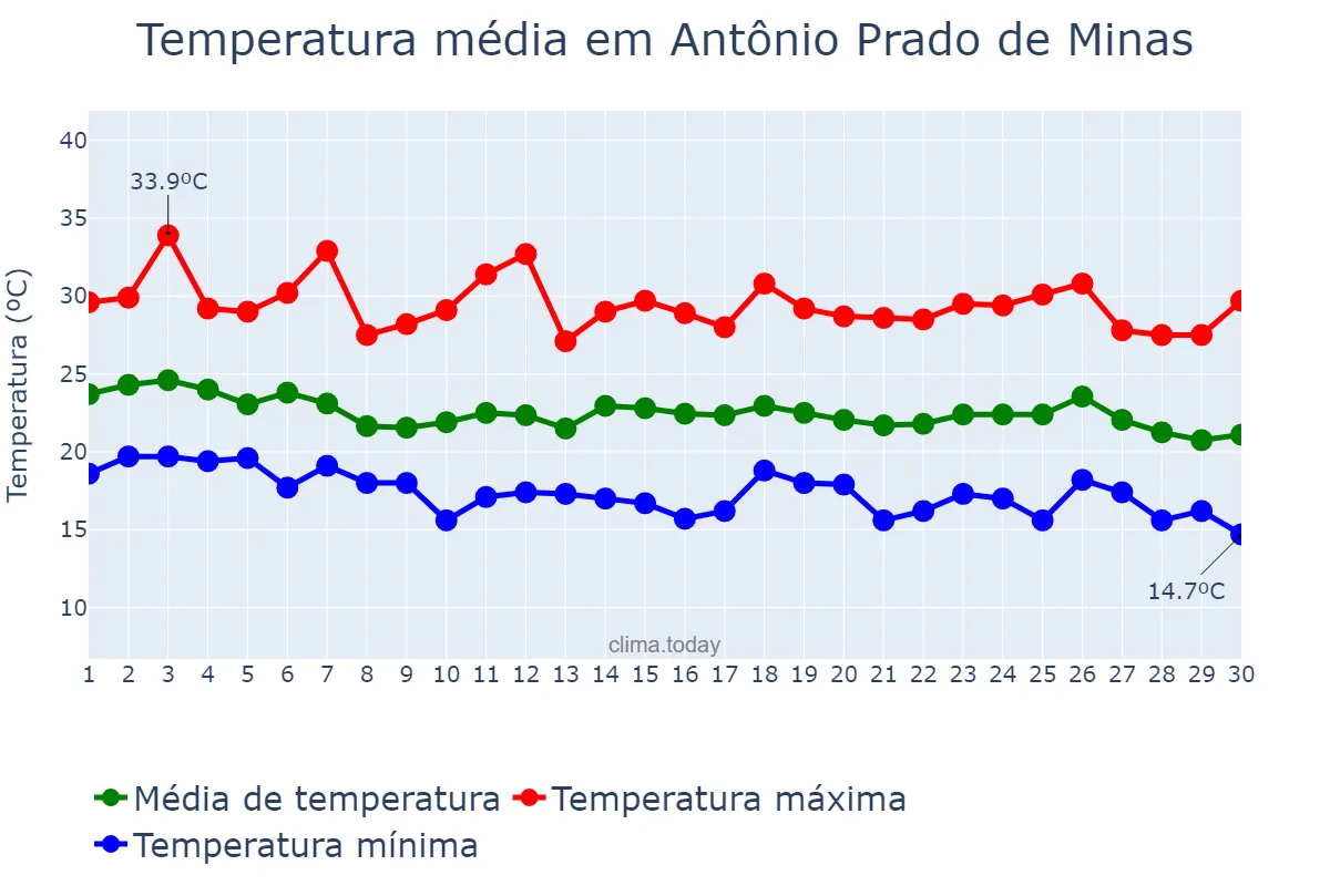 Temperatura em abril em Antônio Prado de Minas, MG, BR