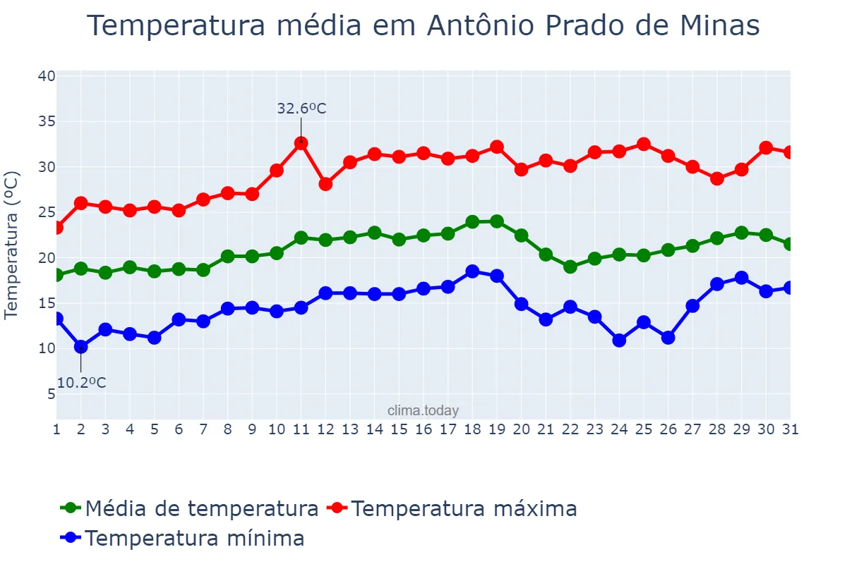 Temperatura em agosto em Antônio Prado de Minas, MG, BR