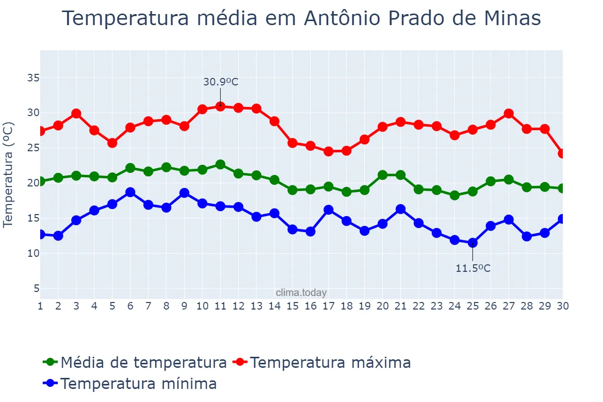Temperatura em junho em Antônio Prado de Minas, MG, BR