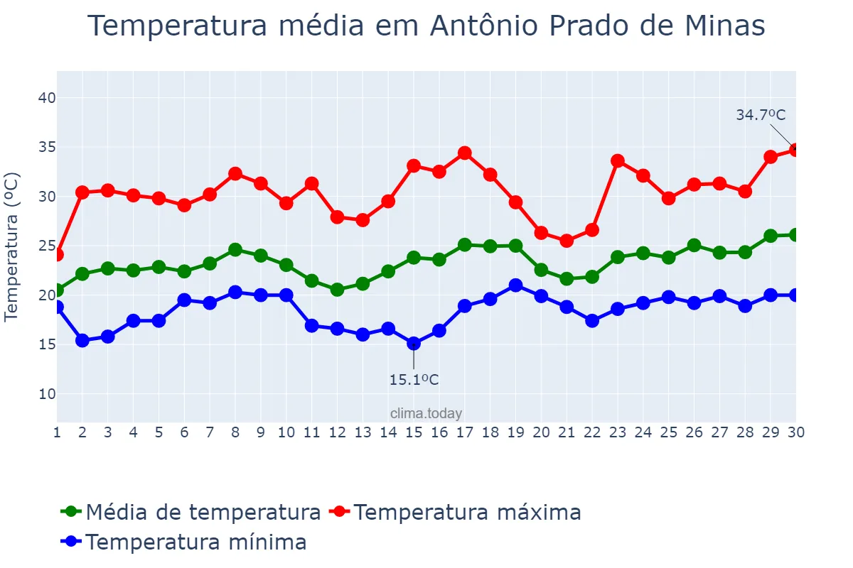 Temperatura em novembro em Antônio Prado de Minas, MG, BR