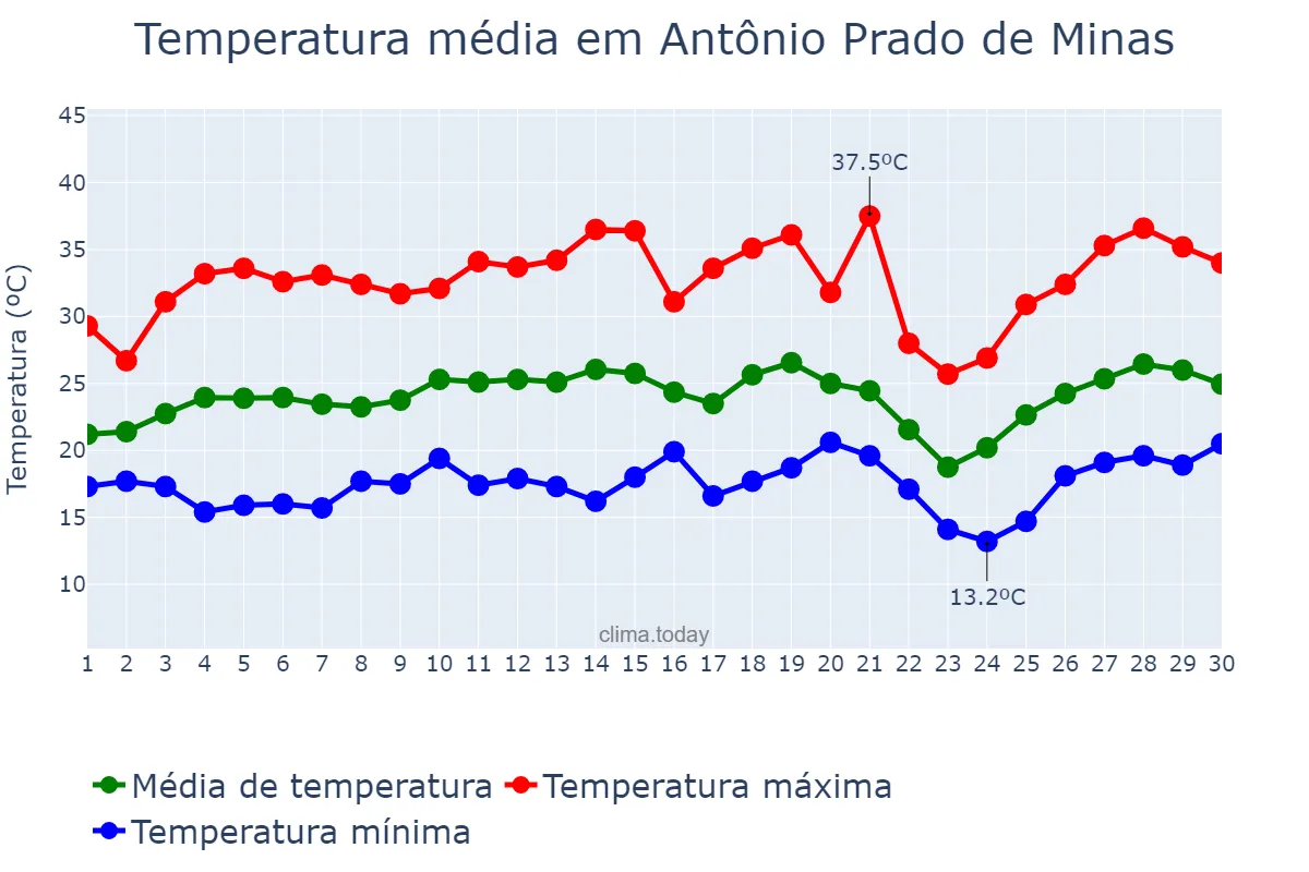 Temperatura em setembro em Antônio Prado de Minas, MG, BR