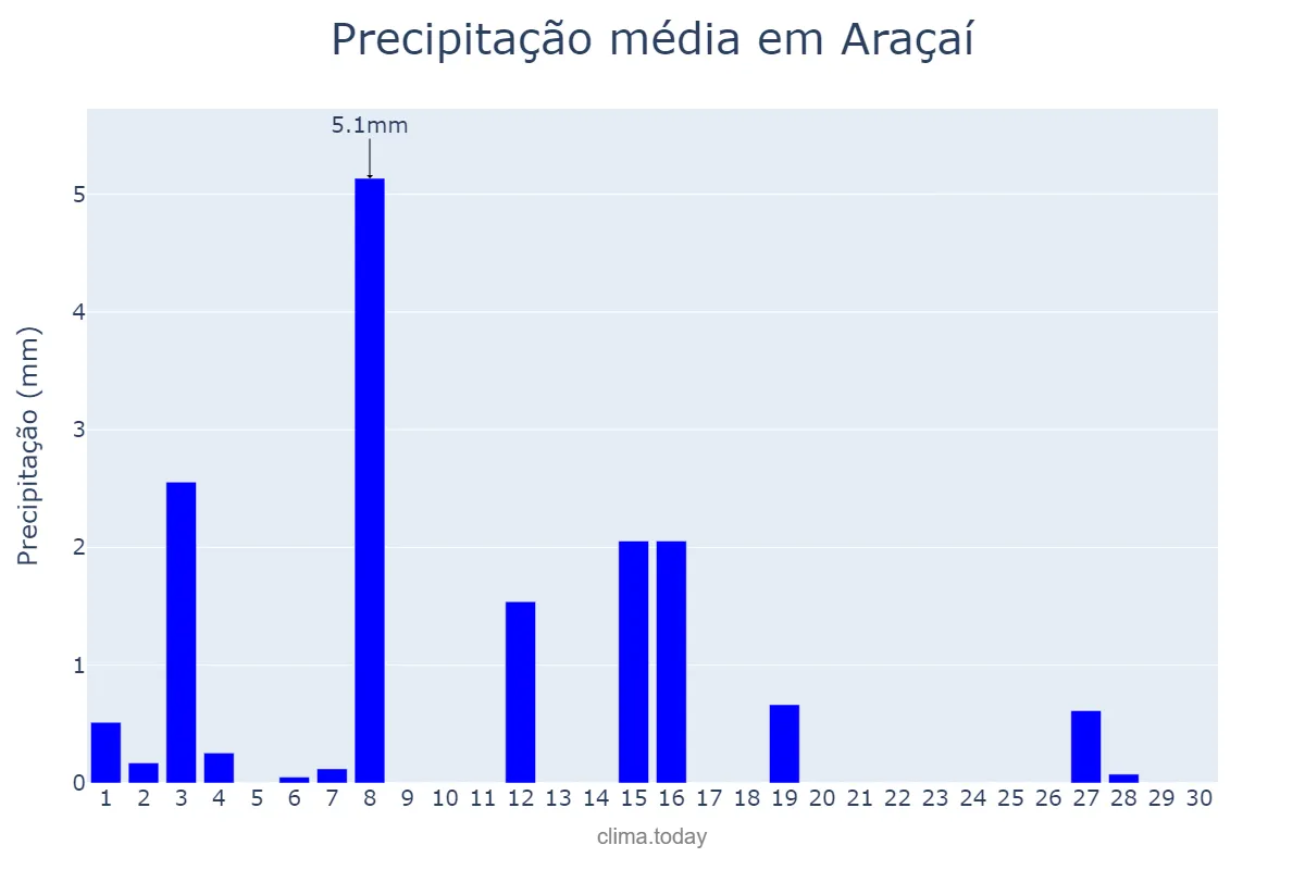 Precipitação em abril em Araçaí, MG, BR
