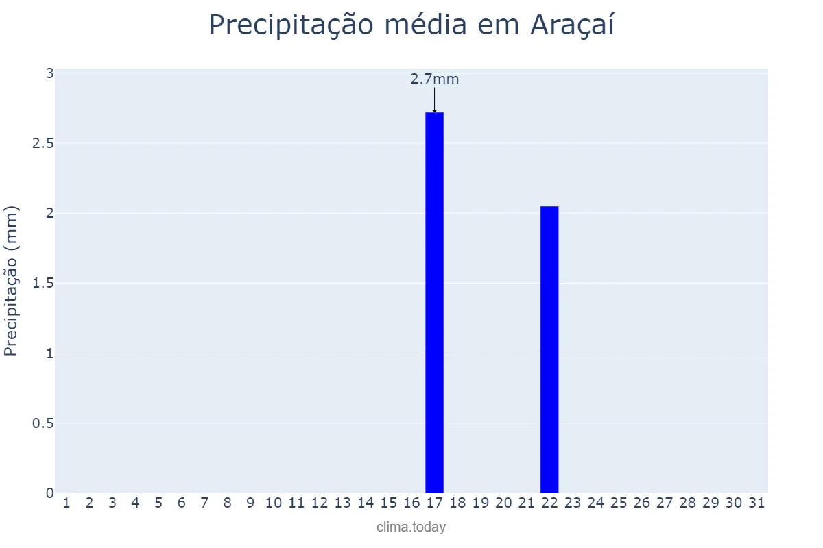 Precipitação em agosto em Araçaí, MG, BR