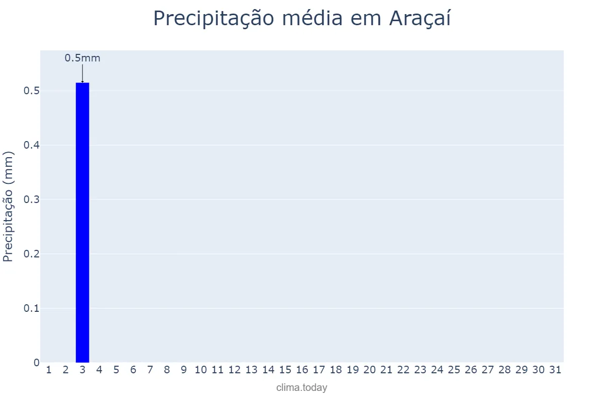 Precipitação em julho em Araçaí, MG, BR