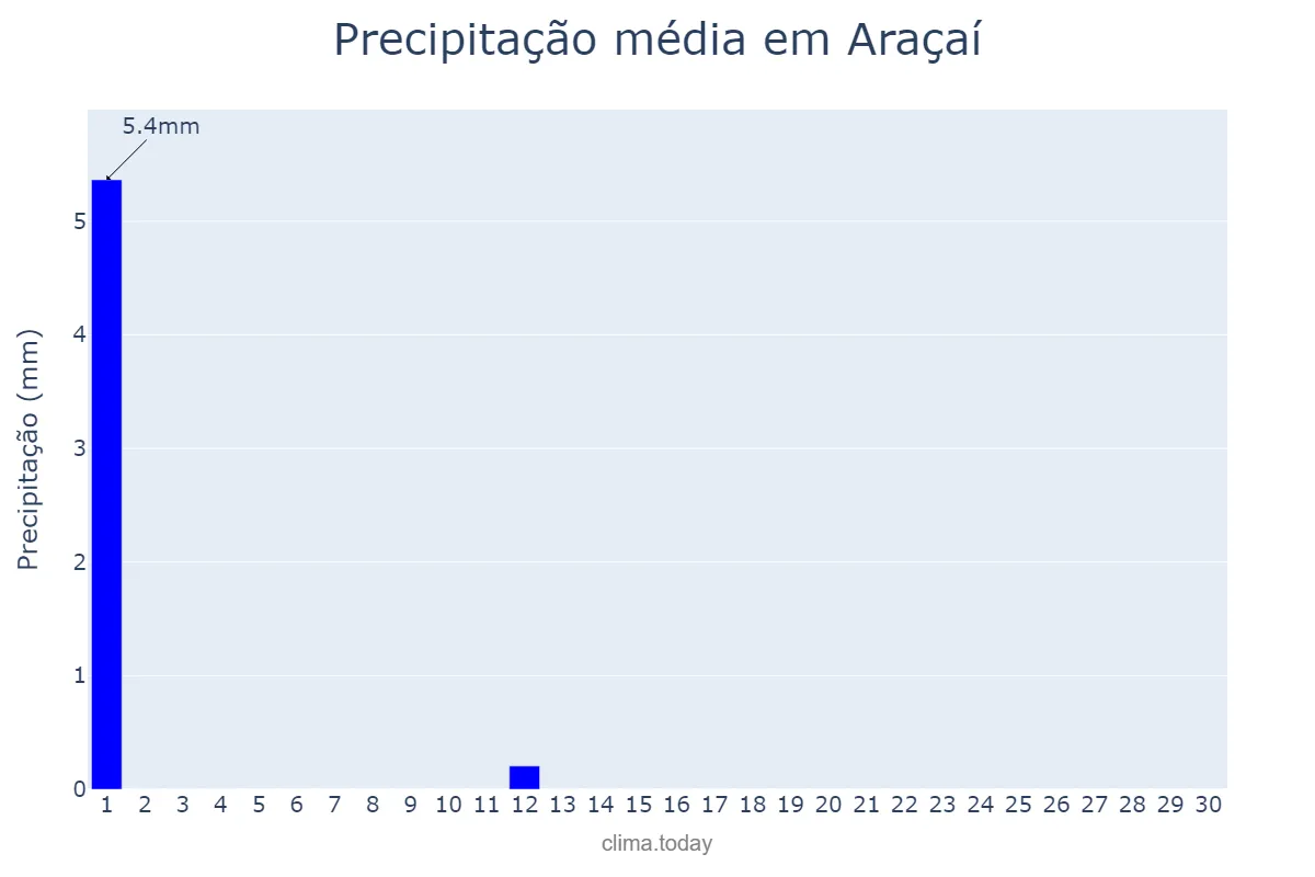 Precipitação em junho em Araçaí, MG, BR
