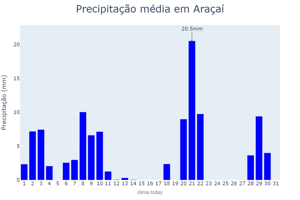 Precipitação em marco em Araçaí, MG, BR