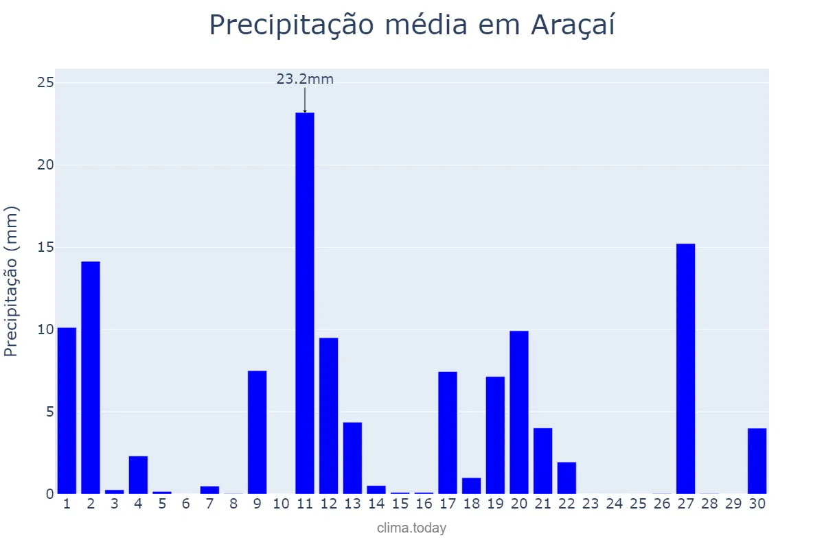 Precipitação em novembro em Araçaí, MG, BR