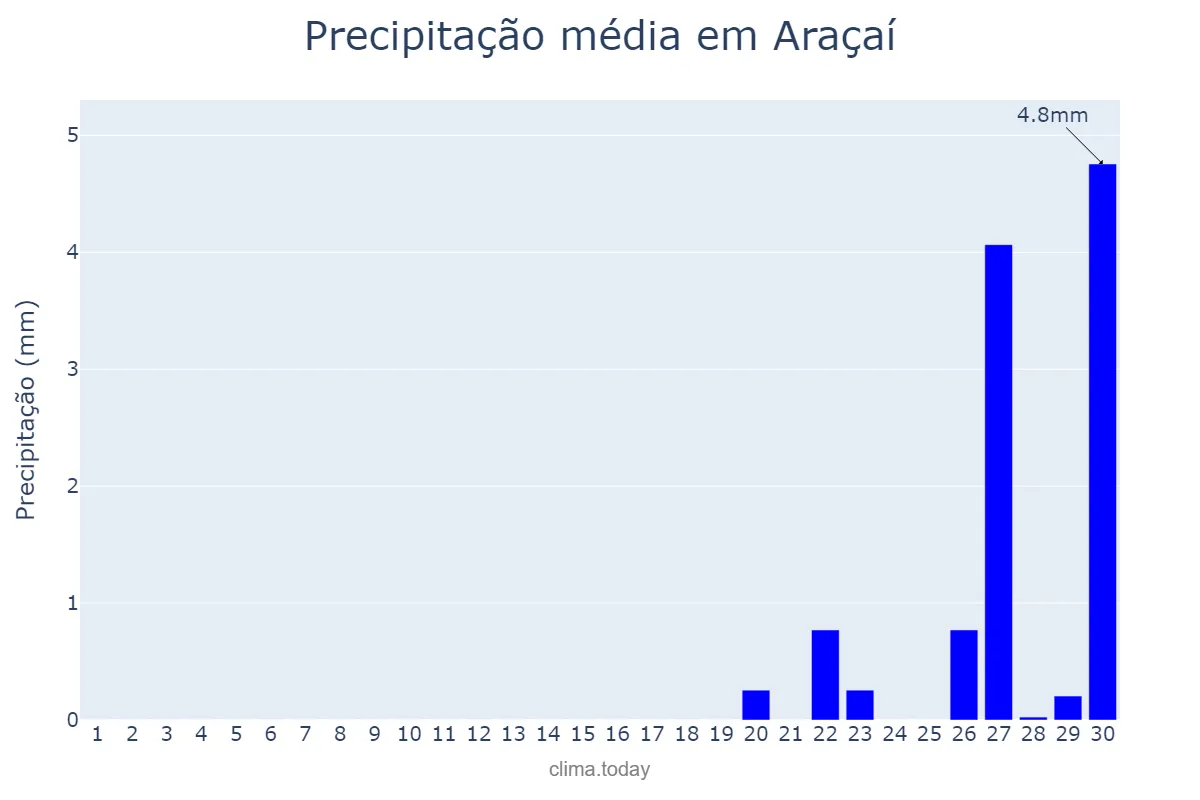 Precipitação em setembro em Araçaí, MG, BR