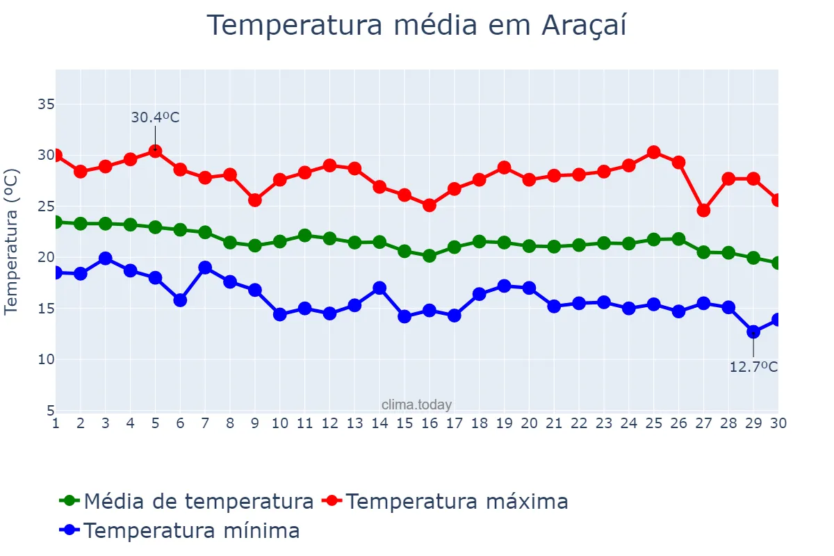 Temperatura em abril em Araçaí, MG, BR