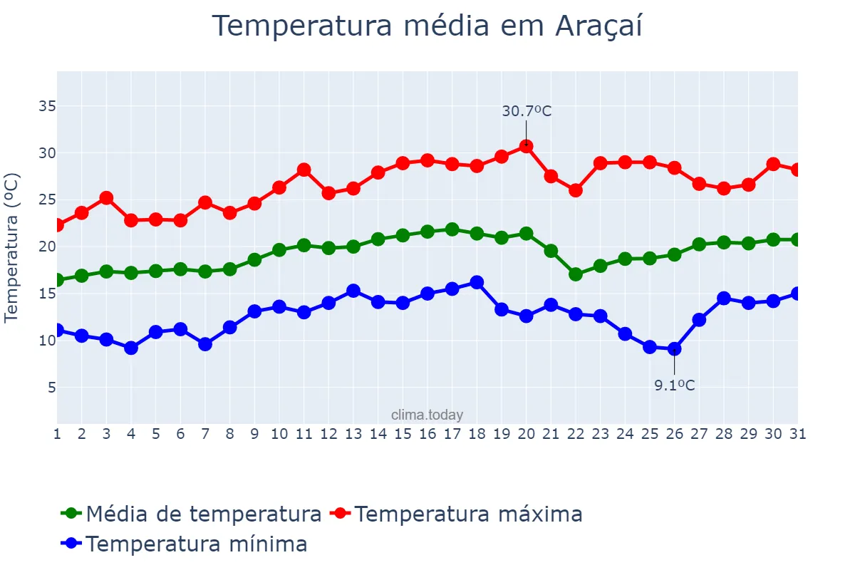 Temperatura em agosto em Araçaí, MG, BR