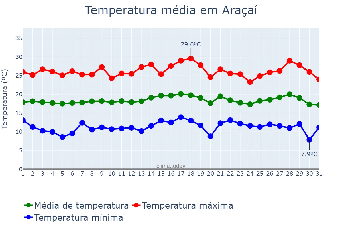 Temperatura em julho em Araçaí, MG, BR