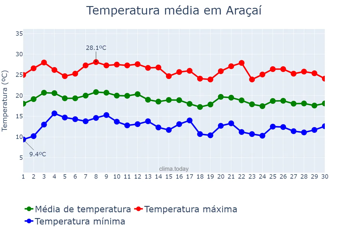 Temperatura em junho em Araçaí, MG, BR