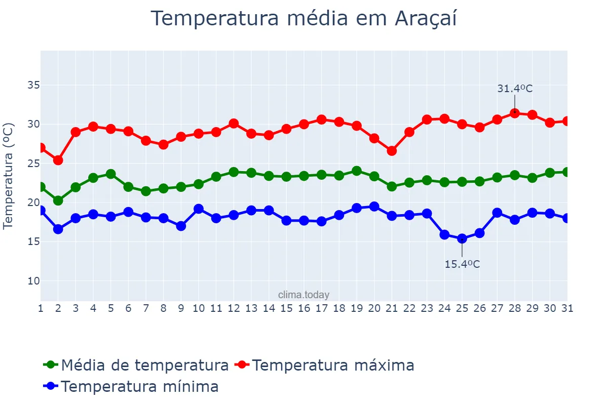 Temperatura em marco em Araçaí, MG, BR