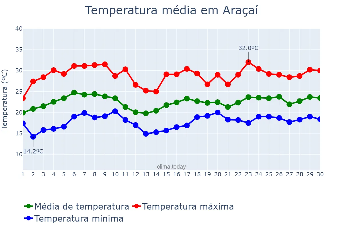 Temperatura em novembro em Araçaí, MG, BR