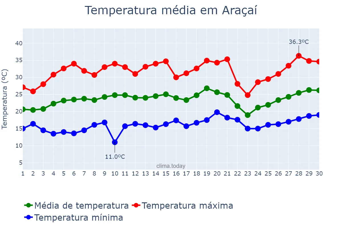 Temperatura em setembro em Araçaí, MG, BR