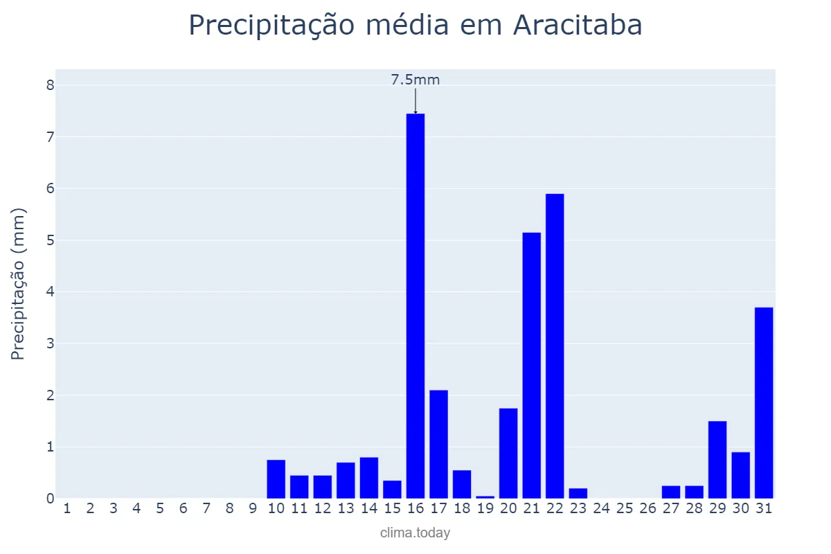Precipitação em agosto em Aracitaba, MG, BR
