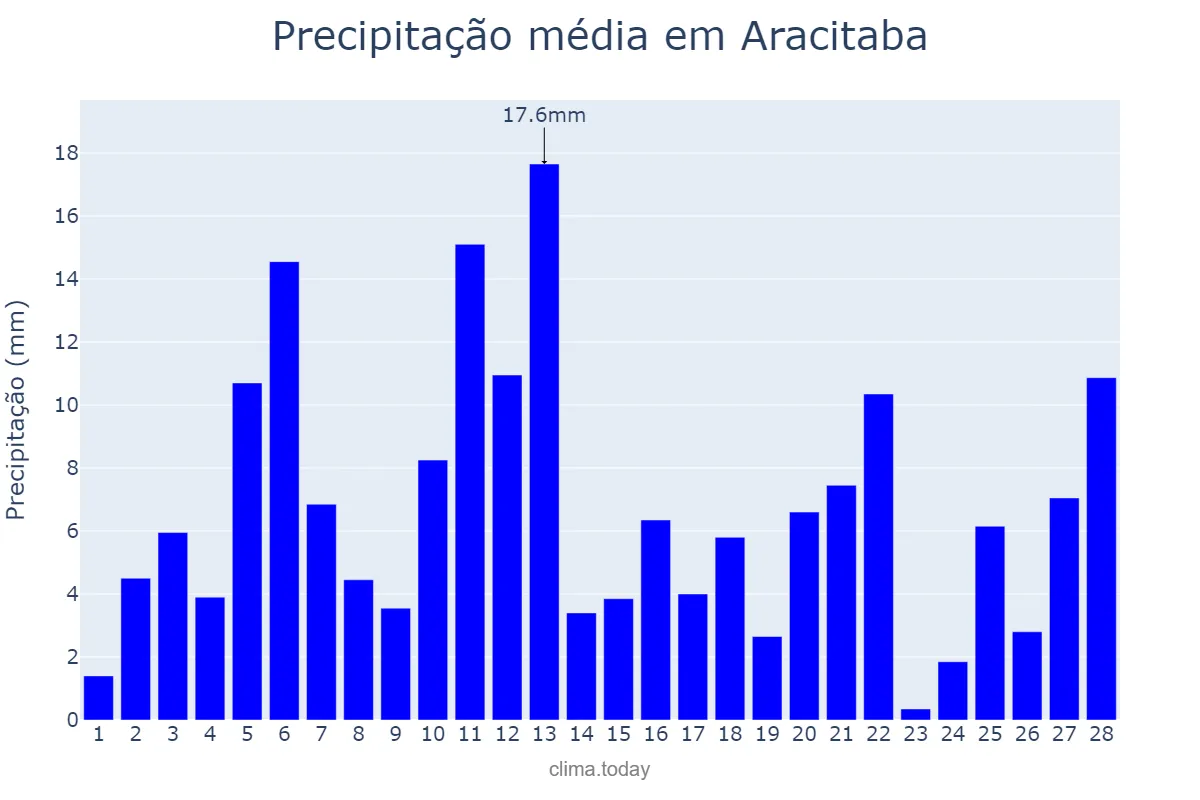 Precipitação em fevereiro em Aracitaba, MG, BR