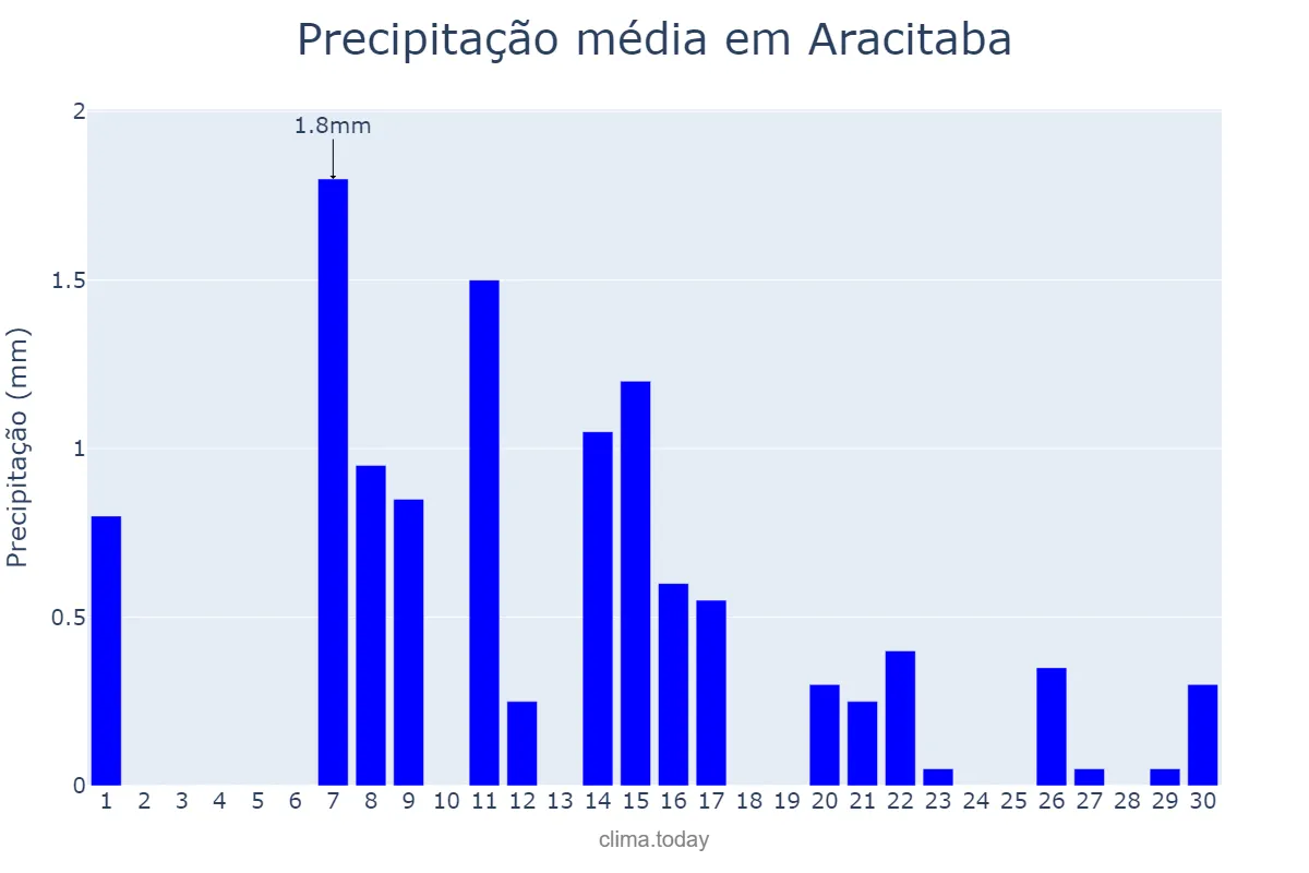 Precipitação em junho em Aracitaba, MG, BR