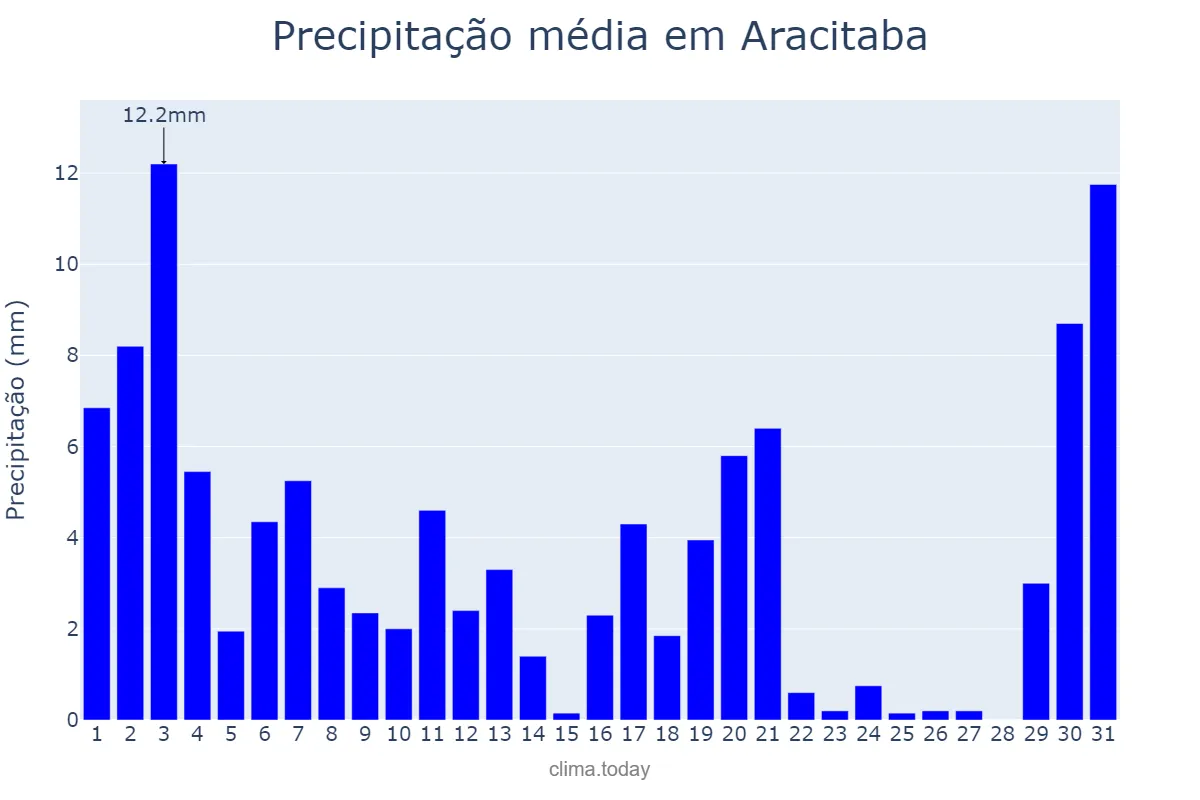 Precipitação em marco em Aracitaba, MG, BR
