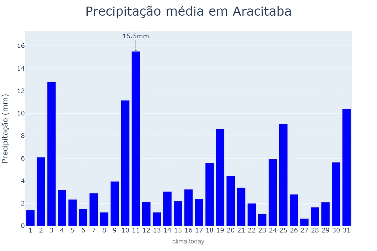 Precipitação em outubro em Aracitaba, MG, BR
