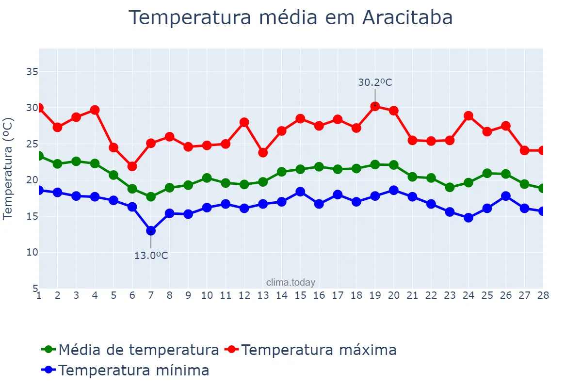 Temperatura em fevereiro em Aracitaba, MG, BR