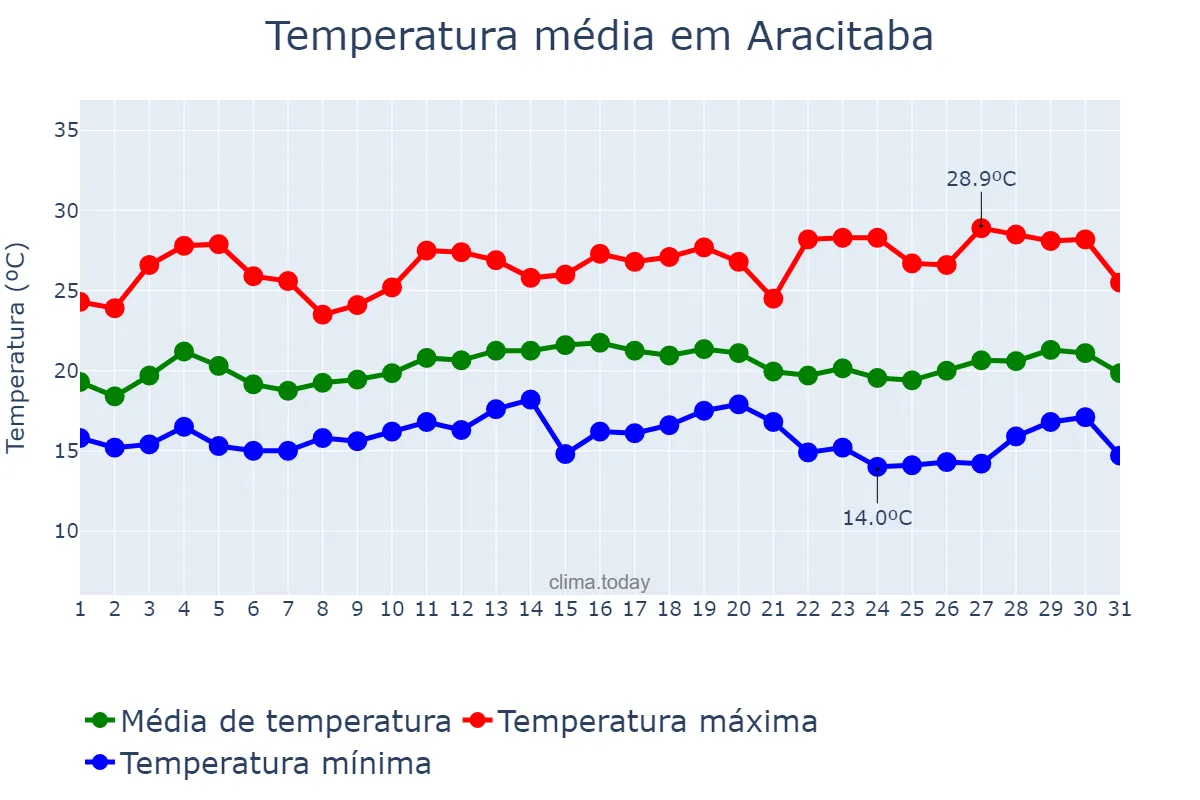 Temperatura em marco em Aracitaba, MG, BR