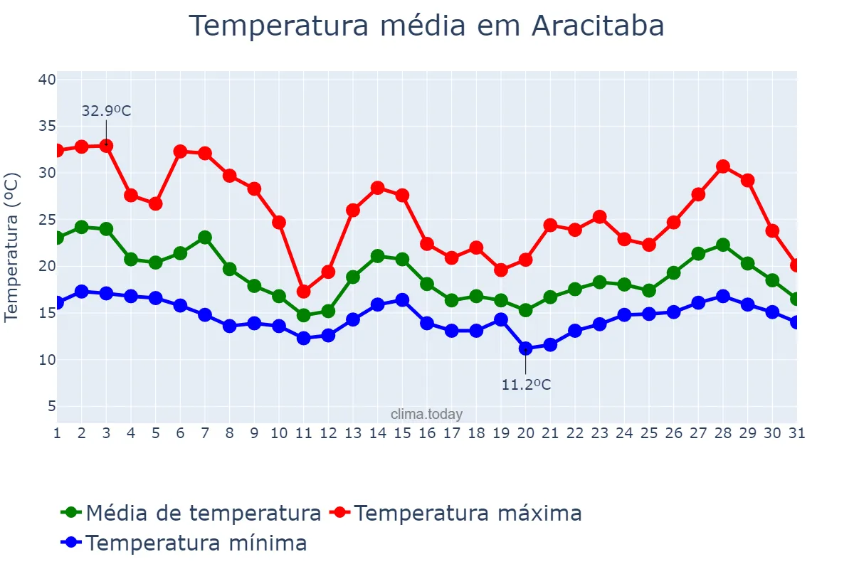 Temperatura em outubro em Aracitaba, MG, BR